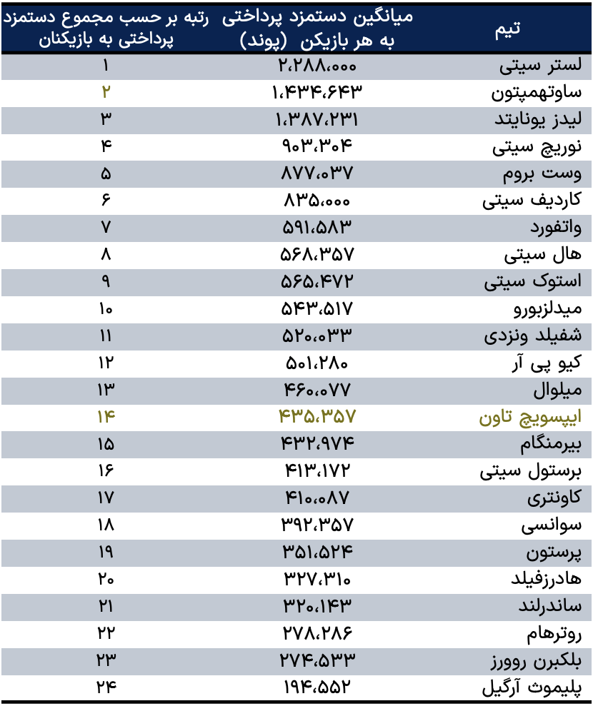 رتبه بر حسب مجموع دستمزد پرداختی به بازیکنان